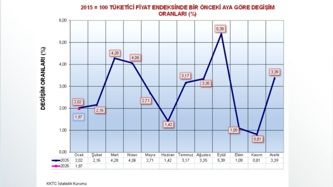 Ocak ayı enflasyonu yüzde 1,97 olarak açıklandı